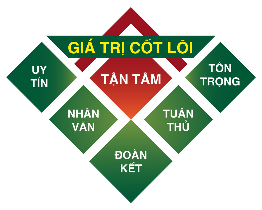 Tầm nhìn – Sứ mệnh – Giá trị cốt lõi 